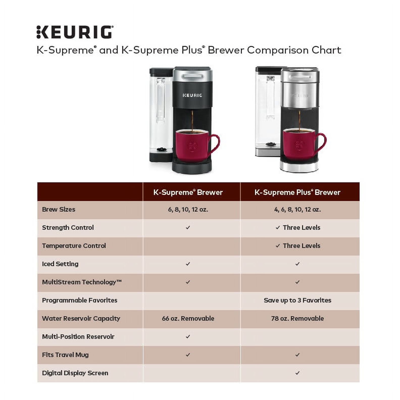 Keurig K-Supreme Plus Special Edition Single Serve Coffee Maker, with 18  K-Cup Pods