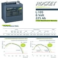 thumbnail image 3 of Rocket L-105 225Ah 6V Golf Cart Battery - Replaces Trojan T-105 (Set of 2), 3 of 11
