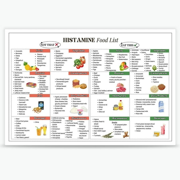 Low Histamine Food List Poster Gut Health Histamine Diet Food Chart Low Histamine Grocery List Low Histamine Meal Plan Prints For Kitchen Decor poster
