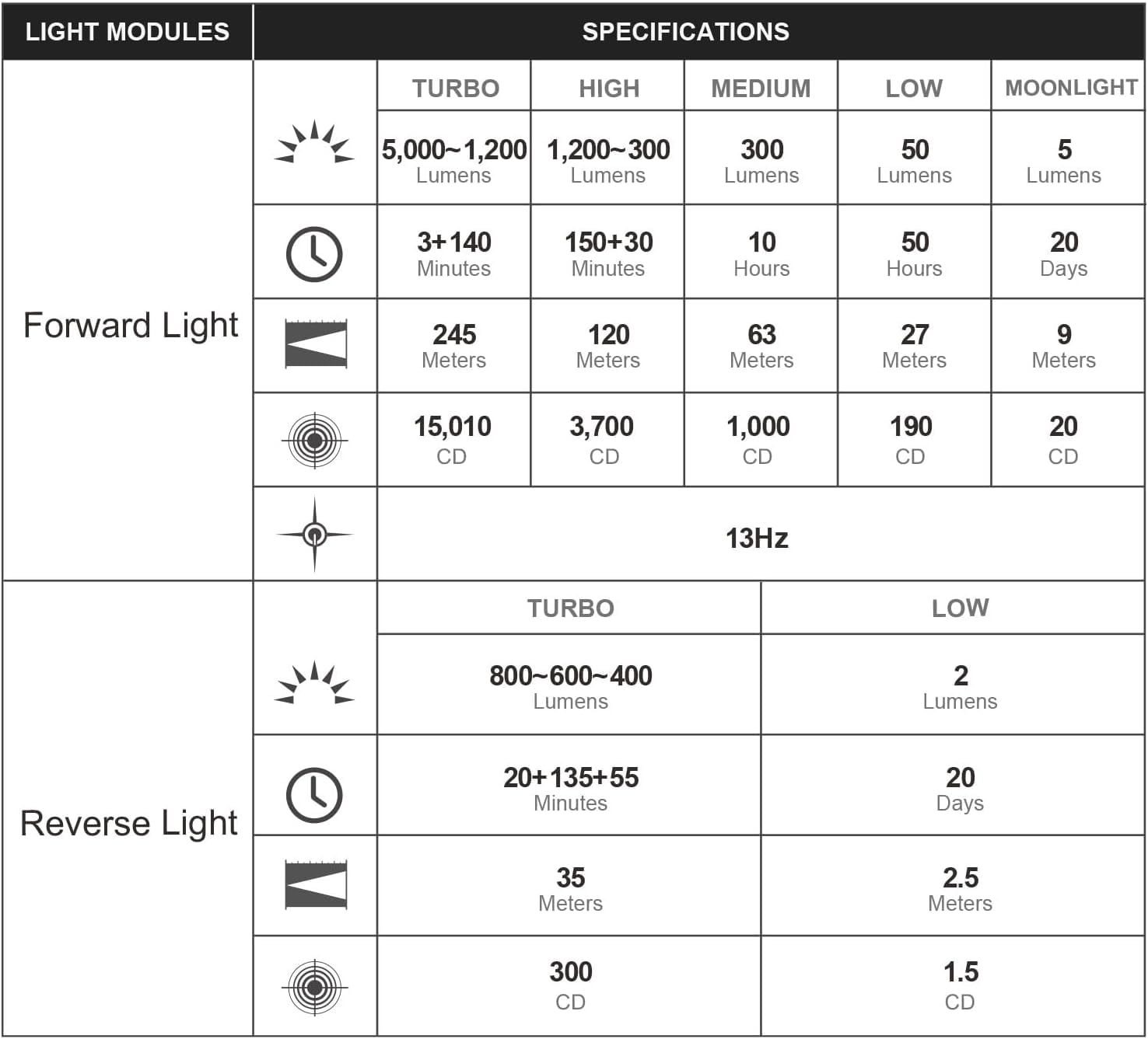 OLIGHT Prowess Rechargeable High Lumen 5000 Lumens Multifunctional LED Flashlights