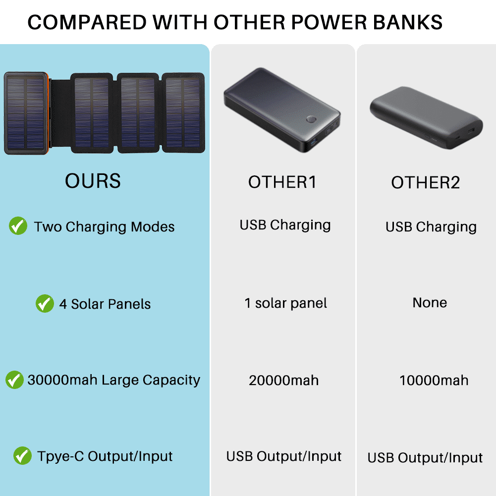 OWNTECH Portable Solar Charger for iphone android, 30000mah Power Bank with 4 Solar Panel and Compass