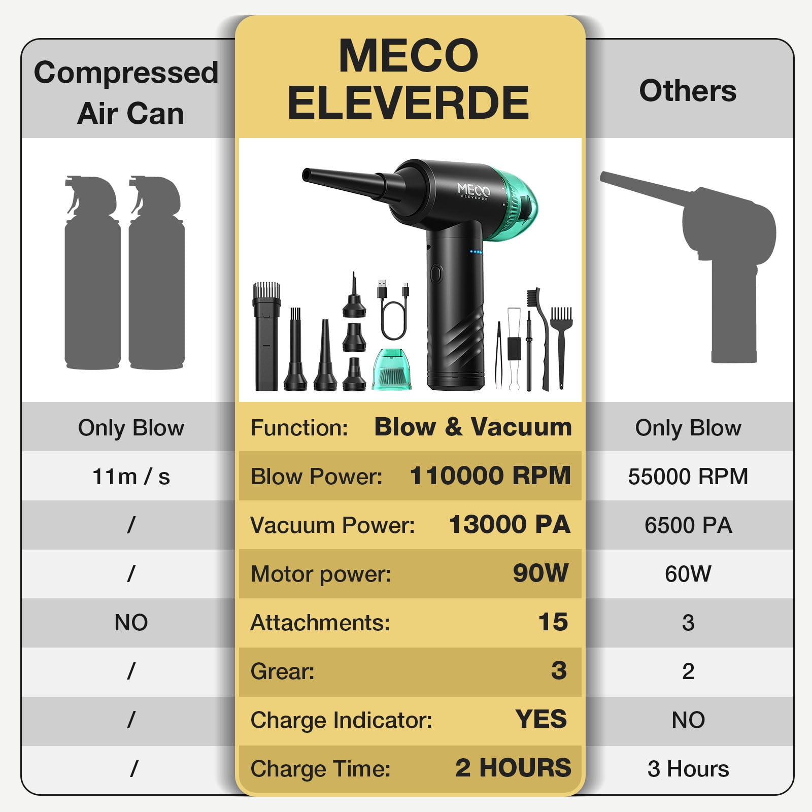 Meco Eleverde Compressed Air Duster, with Blow Nozzle, 6000 mAh