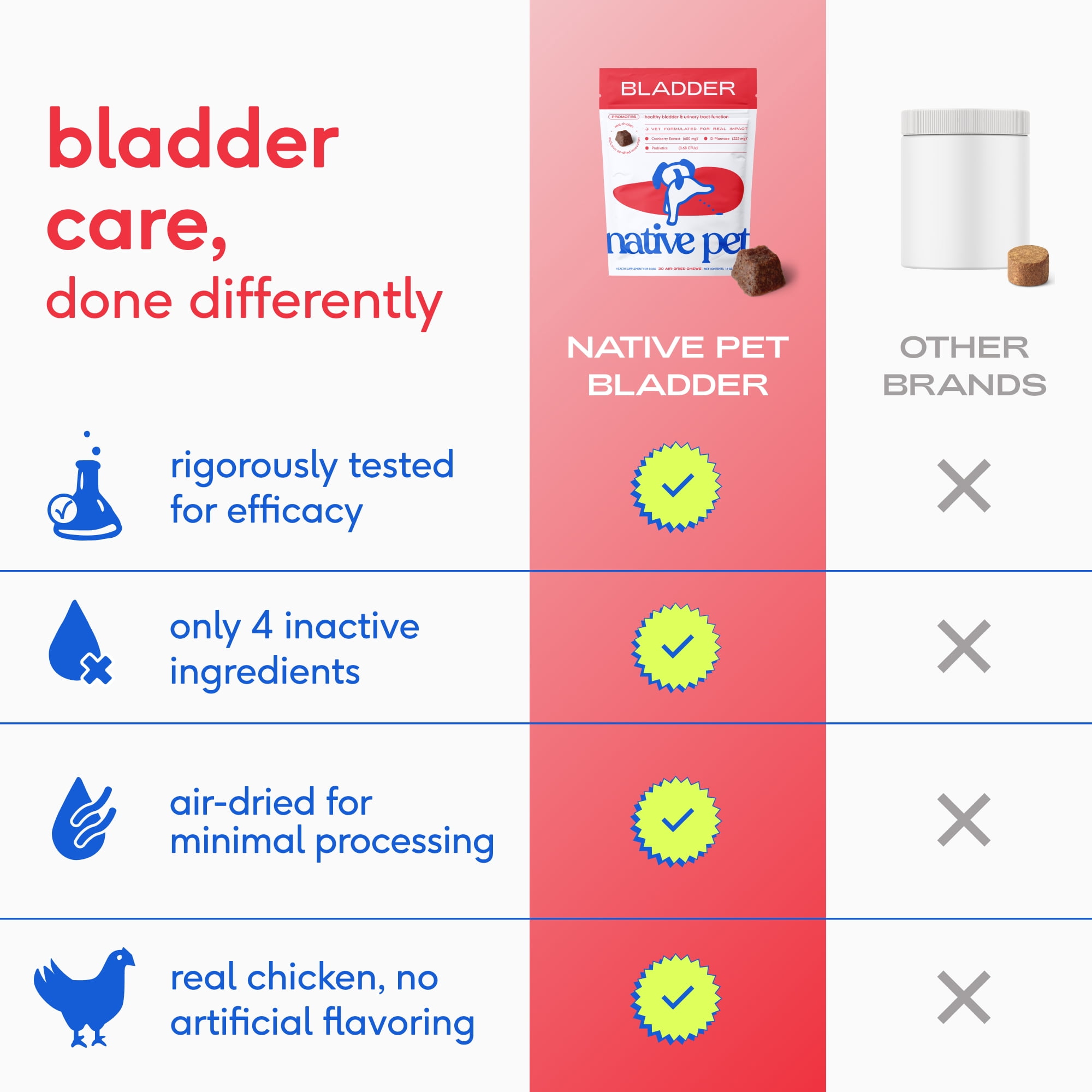 Native Pet Bladder Chews for Dogs, Urinary & Bladder Support with Cranberry for UTI and Kidney Health, 120ct