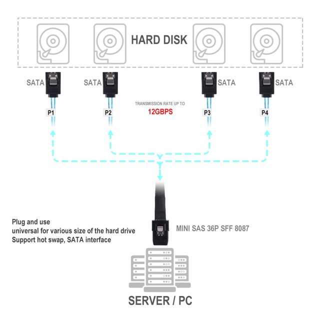 Cabledeconn G0101 MINI SAS 36P SFF 8087 a 4 SATA 7P Cable divisor Cable Sywqhk Para estrenar