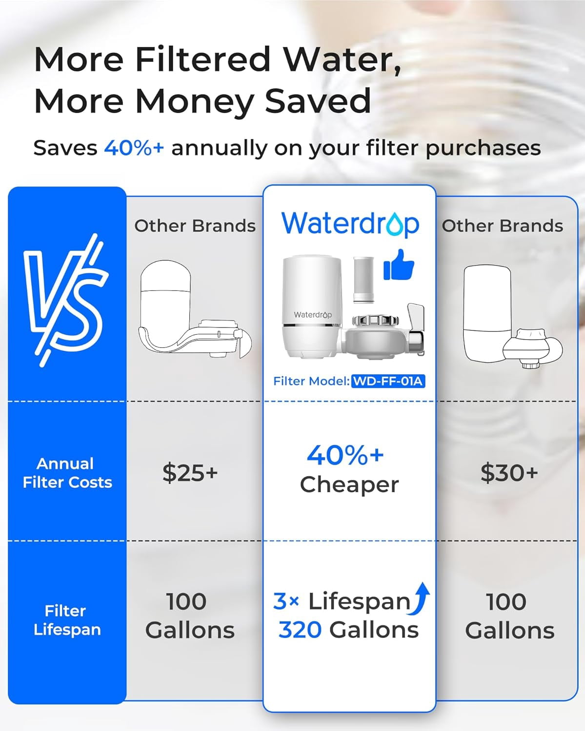 Waterdrop 320-Gallon Long-Lasting Water Faucet Filtration System with Ultra Adsorptive Material, Faucet Water Filter - Fits Standard Faucets