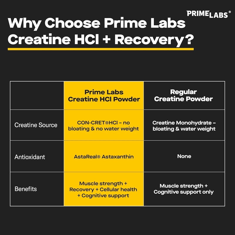 Prime Labs Creatine HCl Powder with AstaReal Astaxanthin 6mg - Supports Muscle Recovery & Brain Health - Con-Cret Creatine HCl (7X More Concentrated Than Monohydrate) - 60 Servings