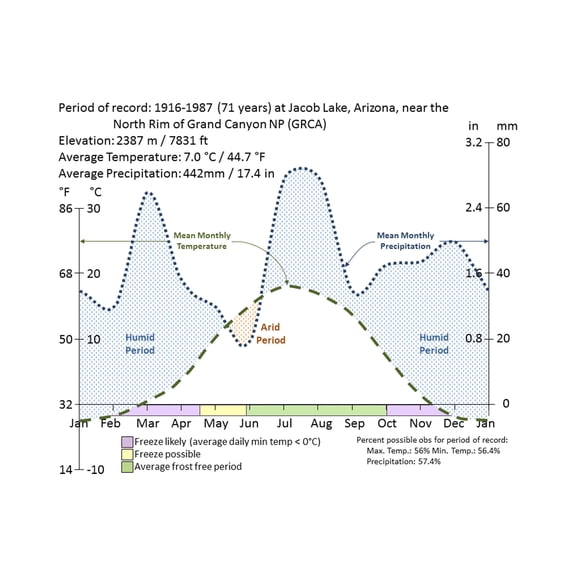 24x36 gallery poster, Grand Canyon Climate Summary Chart (NPS)