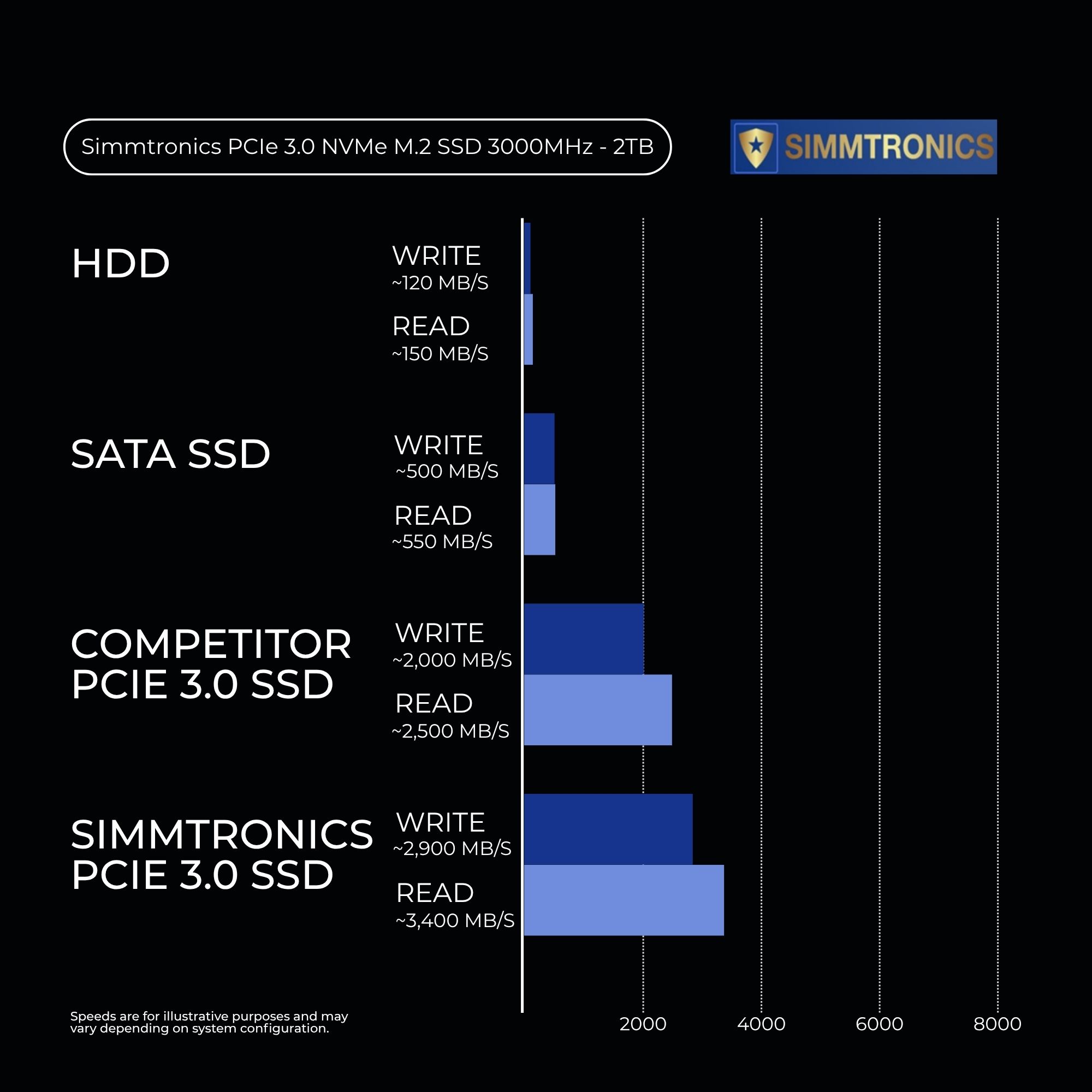 Simmtronics Internal PCIe 3.0 NVMe M.2 SSD 3000MHz - 2TB