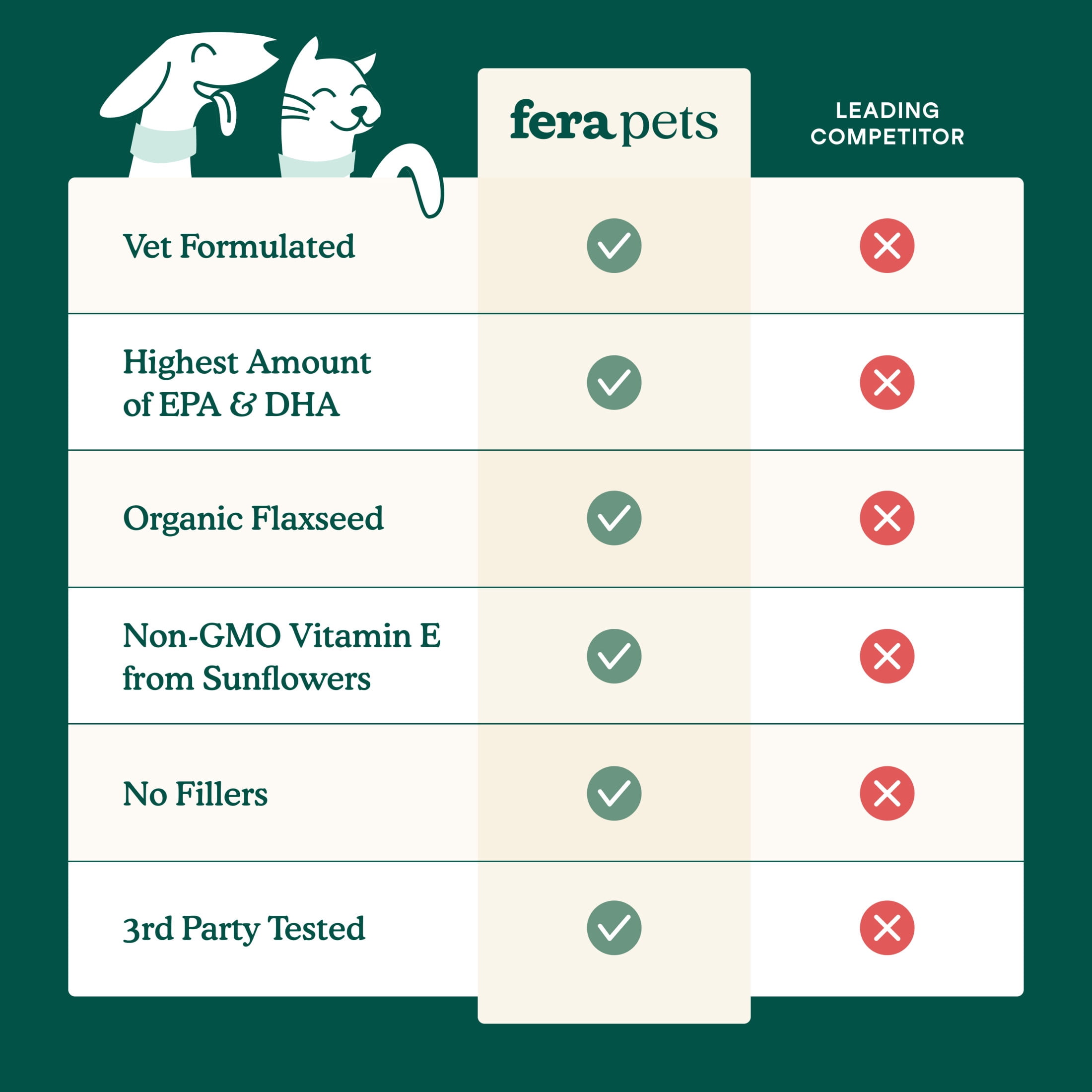Fera Pets Algae Oil for Dogs & Cats with Vitamin E - Vegan Omega-3s - Immune, Heart, Brain & Skin Support - 8 oz