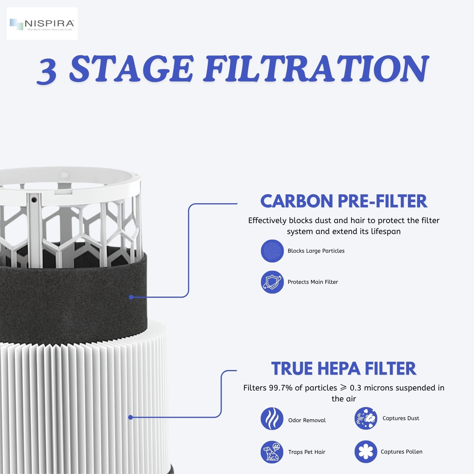 Nispira HEPA Blue Pure 411 Replacement Filter Compatible with Blueair Blue Pure 411 Air Purifiers. Particle and Activated Carbon. 2 Filters