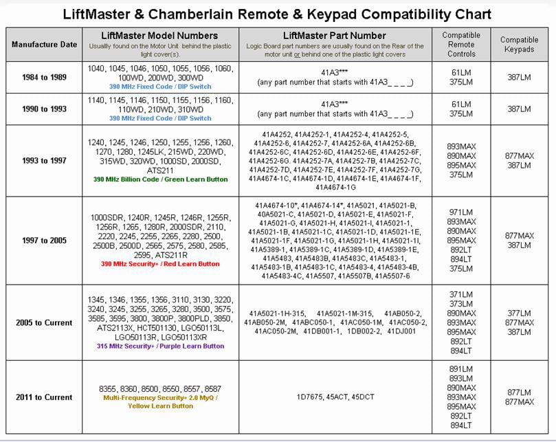 Liftmaster Compatibility Chart
