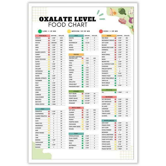 Low Oxalate Food List Chart Healthy Food Poster Kidney Disease Diet Planner Nutrition Tracker Kidney Stones High Oxalate Guide Prints For Kitchen Wall Decor poster
