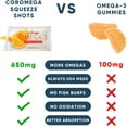 thumbnail image 4 of Coromega Omega 3 Fish Oil Supplement, 650mg of Omega-3s with 3X Better Absorption Than Softgels, Orange Flavor, 90 Single Serve Squeeze Packets, 4 of 5