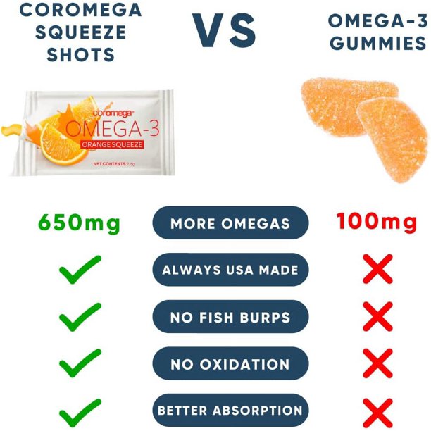 Coromega Omega 3 Fish Oil Supplement, 650mg of Omega-3s with 3X