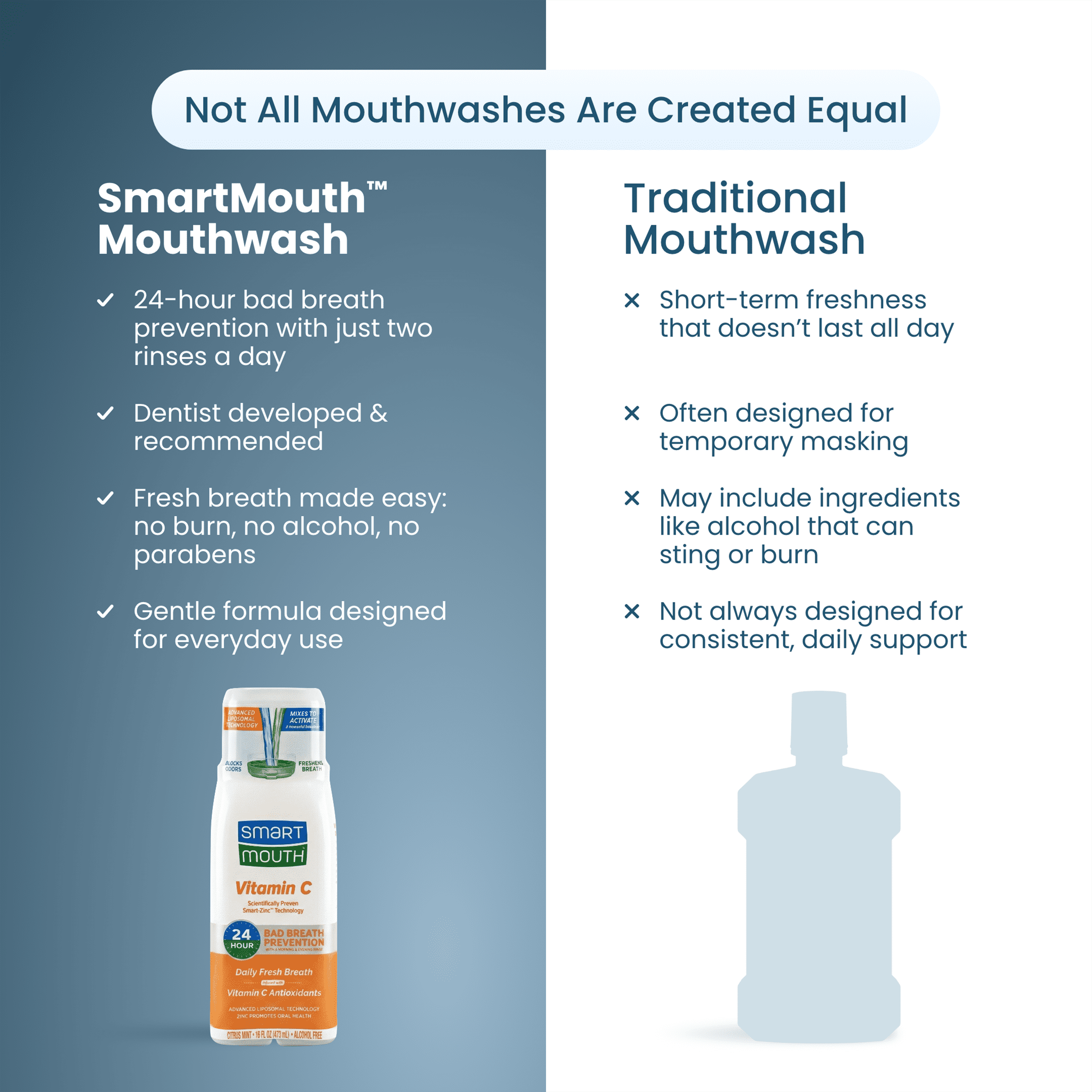 SmartMouth Advanced Liposomal Vitamin C Mouthwash, Zinc Activated Dual-Solution, Instant Fresh Breath, Citrus Mint, Adult, 16 fl oz