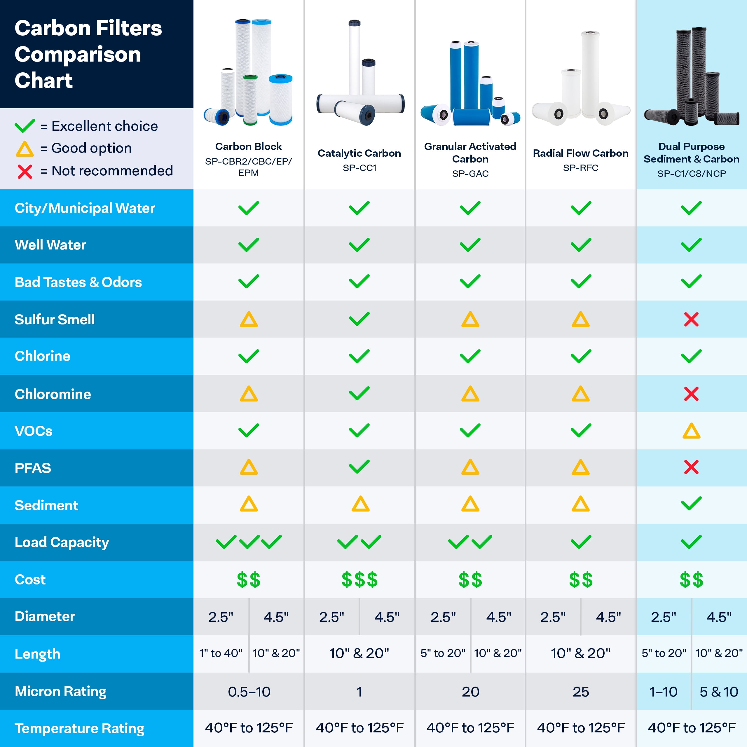 SpiroPure SP-C1-BB 10x4.5 5 Micron Dual Purpose Sediment and Carbon Water Filter Cartridge (Case of 8)