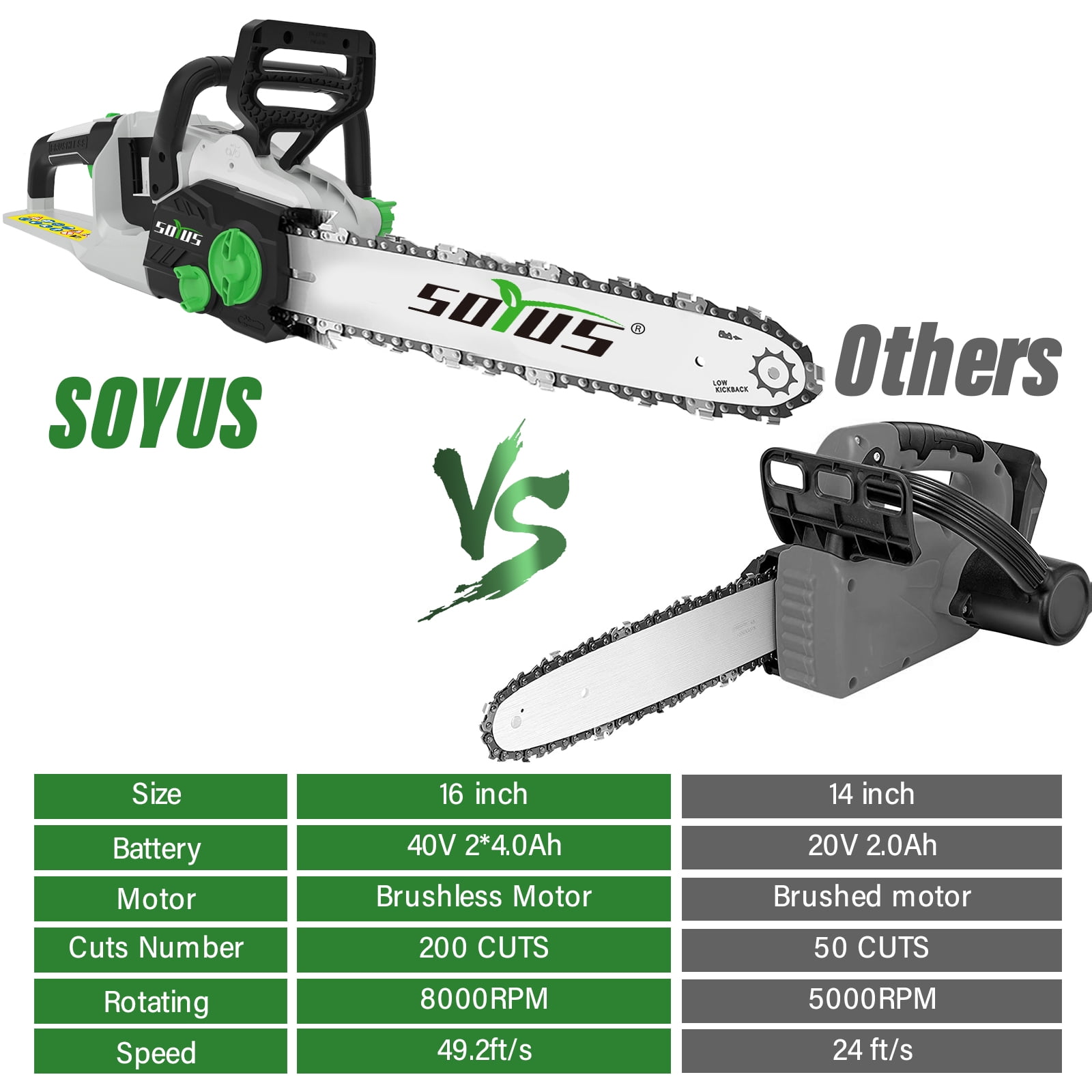 SOYUS 16-Inch Brushless Cordless Chainsaw, 40V Battery Operated with Automatic Chain Oiler 2x4.0Ah Batteries Included