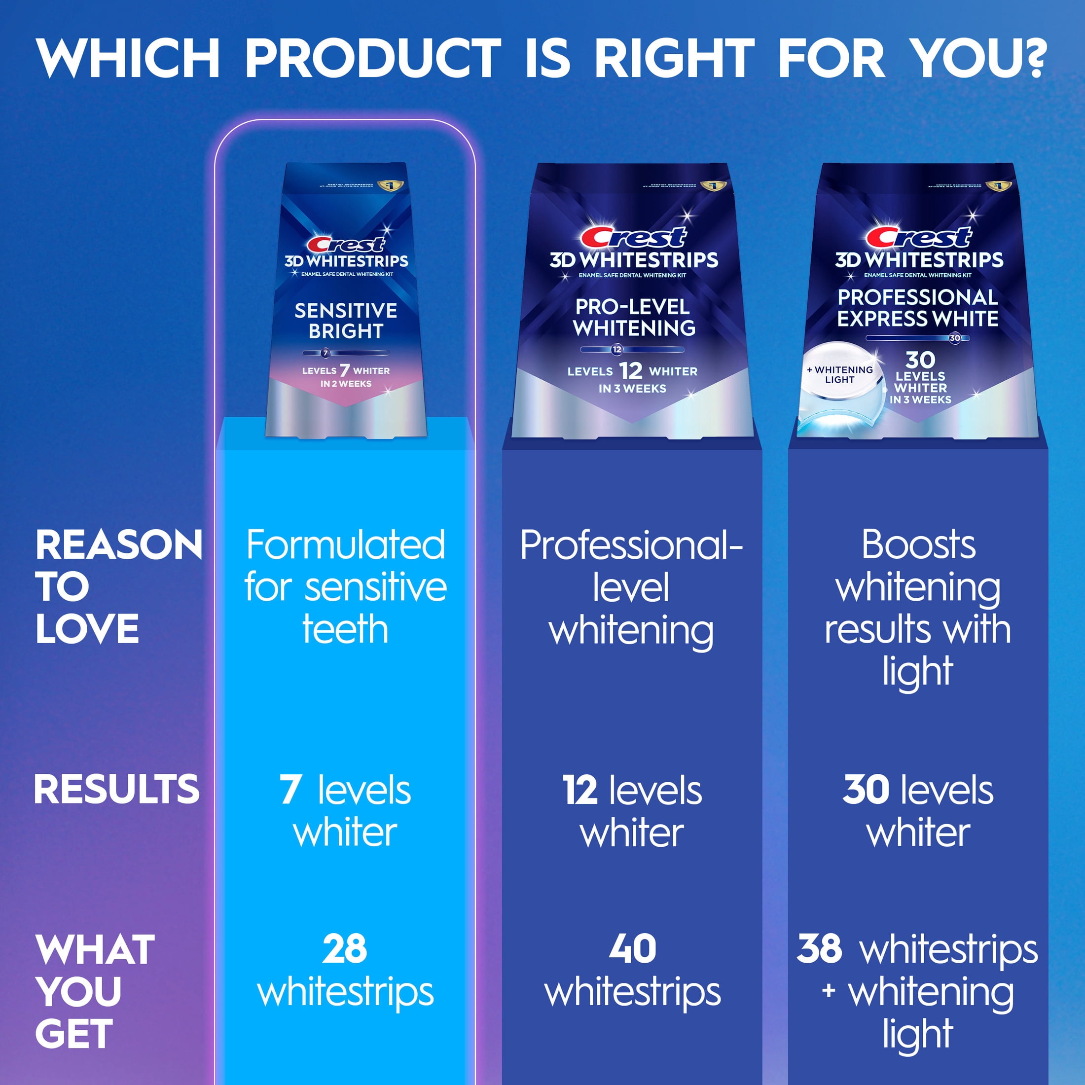 Crest Teeth Whitening Kit, 3D Whitestrips Sensitive Teeth Whitening Kit, 14 Count