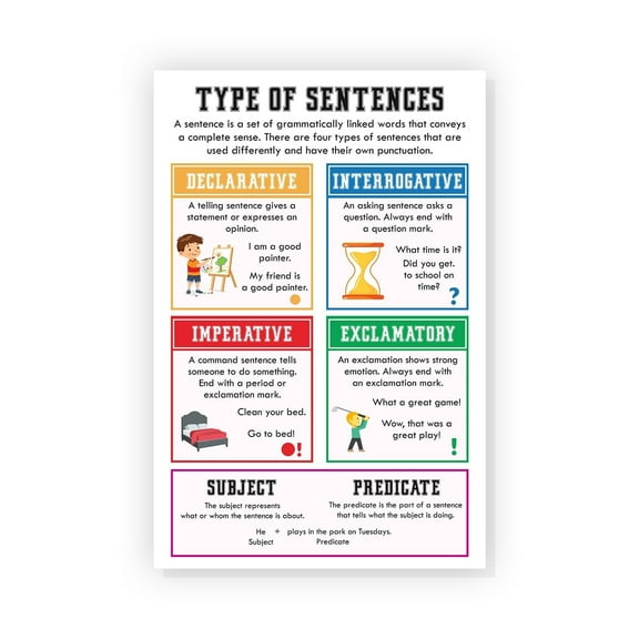 Type of Sentence Poster Parts of Speech Posters for Classroom English Posters for Middle School Classroom English Classroom Poster Inspiration Wall Art School Counselor Décor