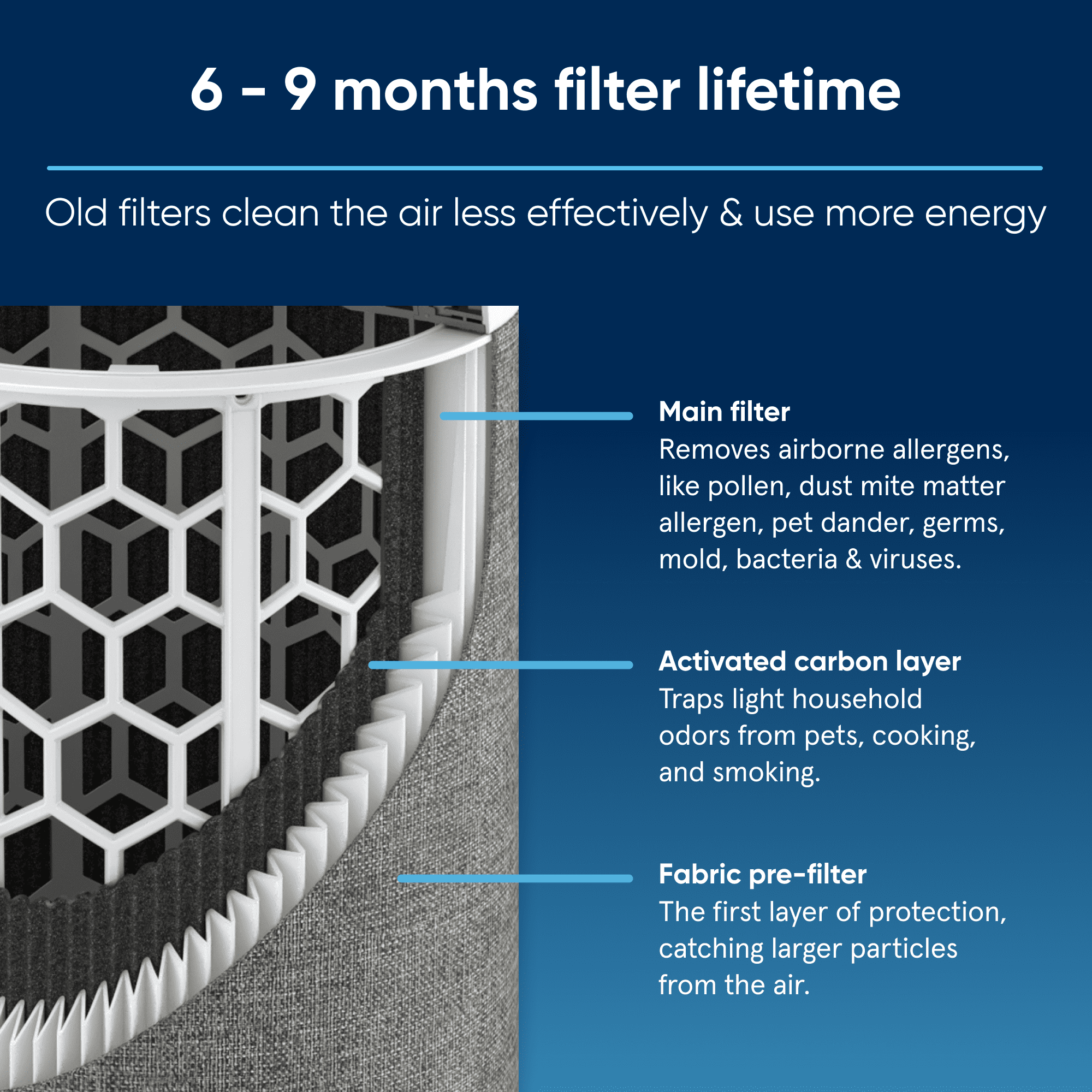 Blueair Air Purifier Replacement Filter, Blue Pure 411a Max