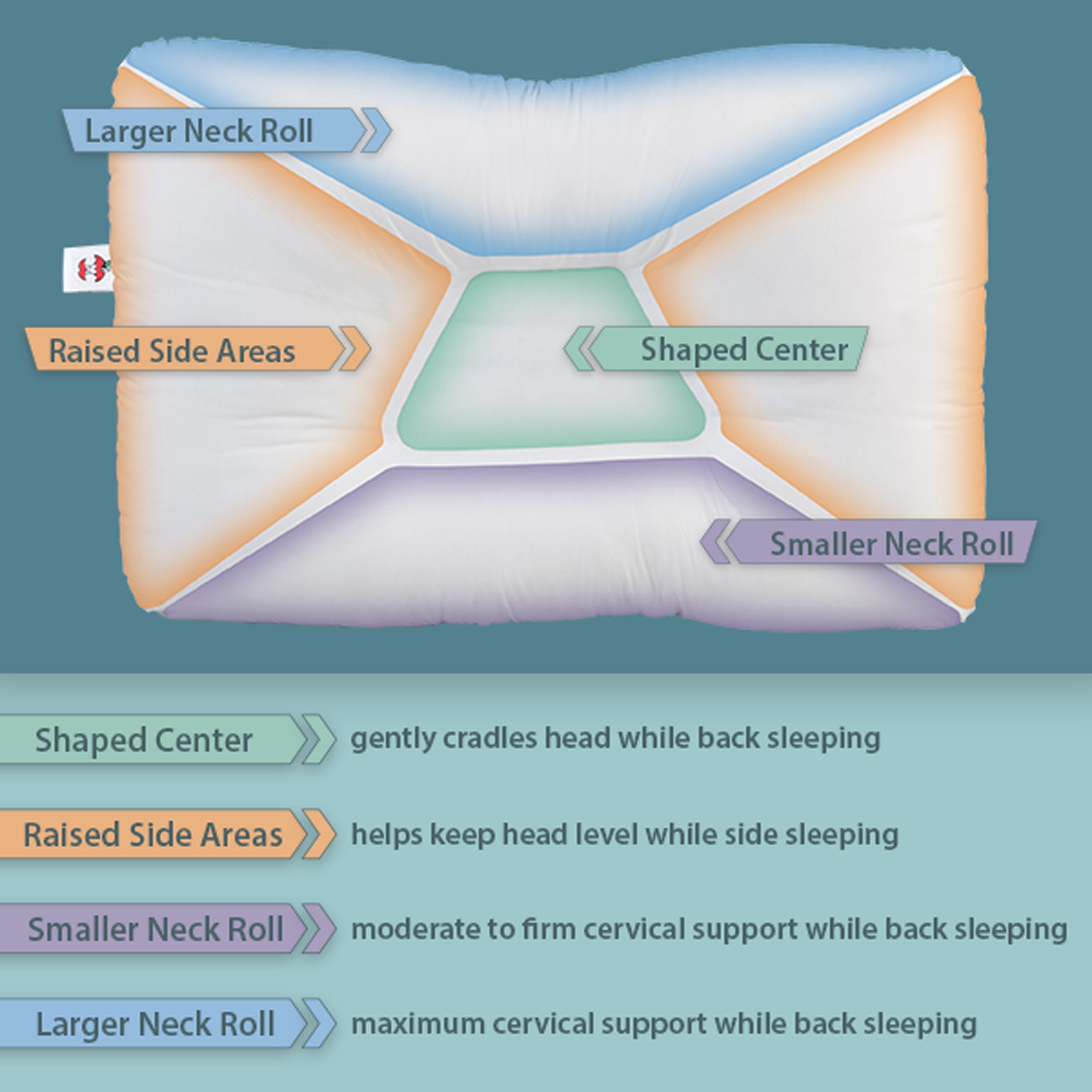 Core Products Tri-Core Comfort Zone, Gentle/Firm Cervical Support Pillow,  Temperature Regulating Outlast, Full Size