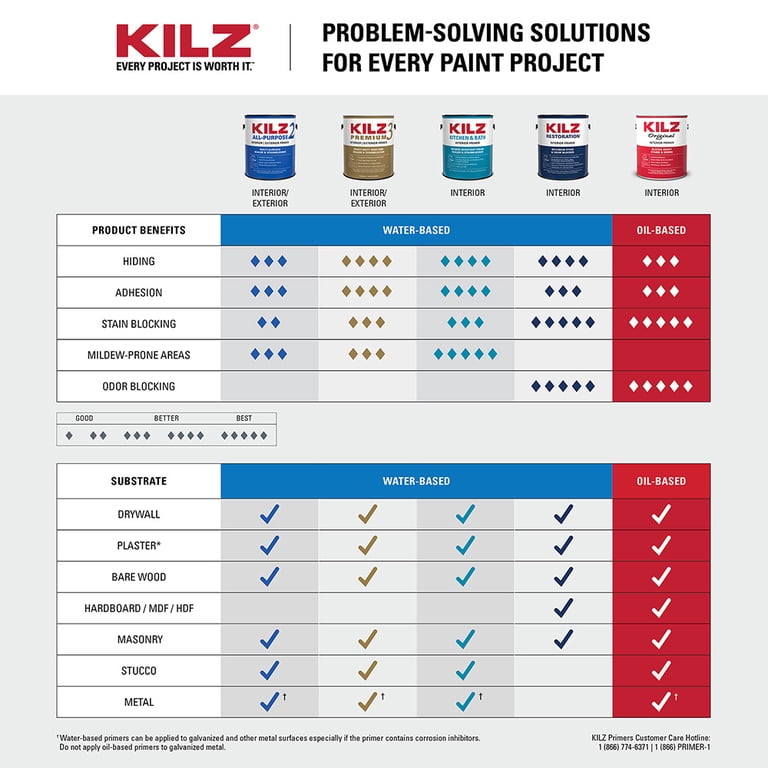 KILZ Original Oil-Based Aerosol Primer, 13 oz White Stain Blocker photo 6