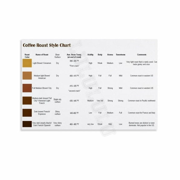 Coffee Roast Chart Poster Coffee Knowledge Guide (8) Canvas Painting Posters And Prints Wall Art for Living Room Bedroom Decor