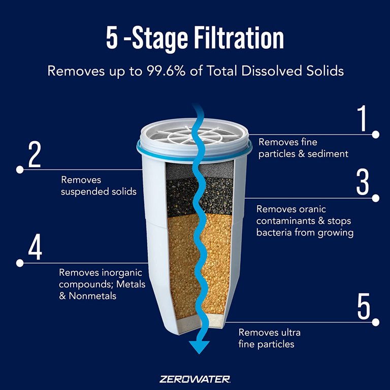Cómo funciona un filtro de agua 5 etapas ZeroWater? 