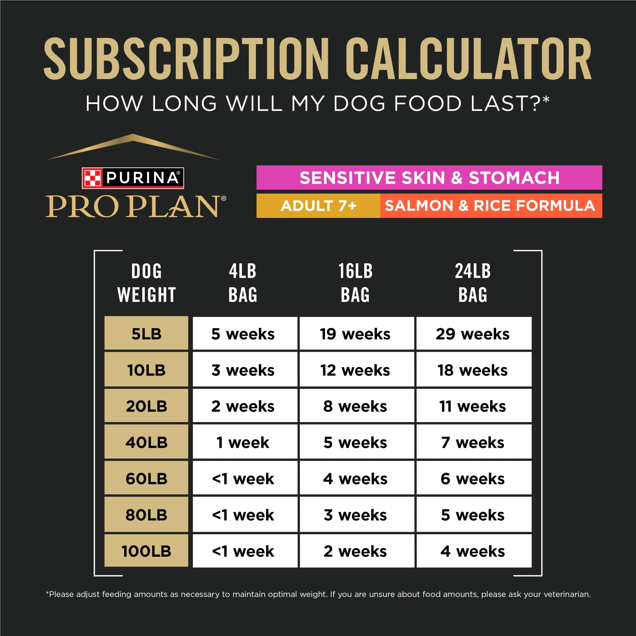 Purina Pro Plan Sensitive Skin and Sensitive Stomach Dog Food Senior Dogs Adult 7 Plus Salmon and Rice Formula, 4 lb Bag