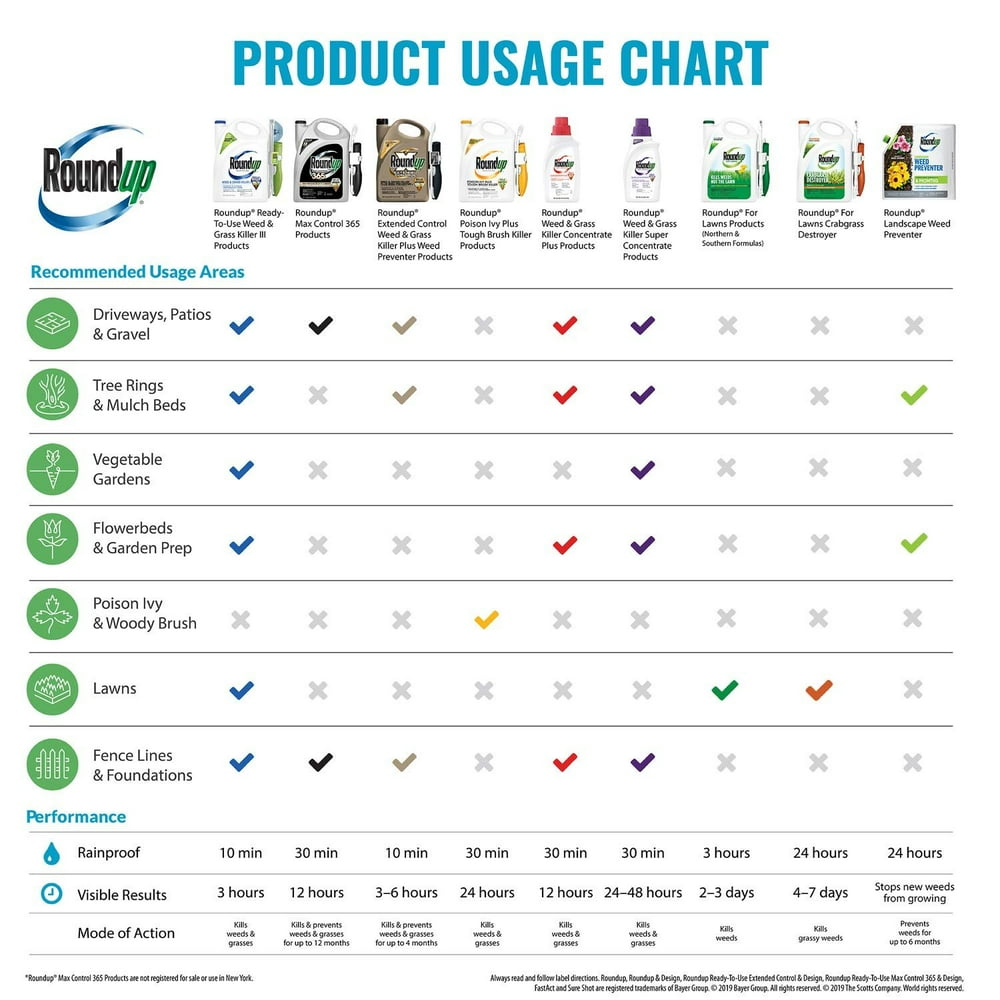 Roundup Weed and Grass Killer Super Concentrate, 1Gallon