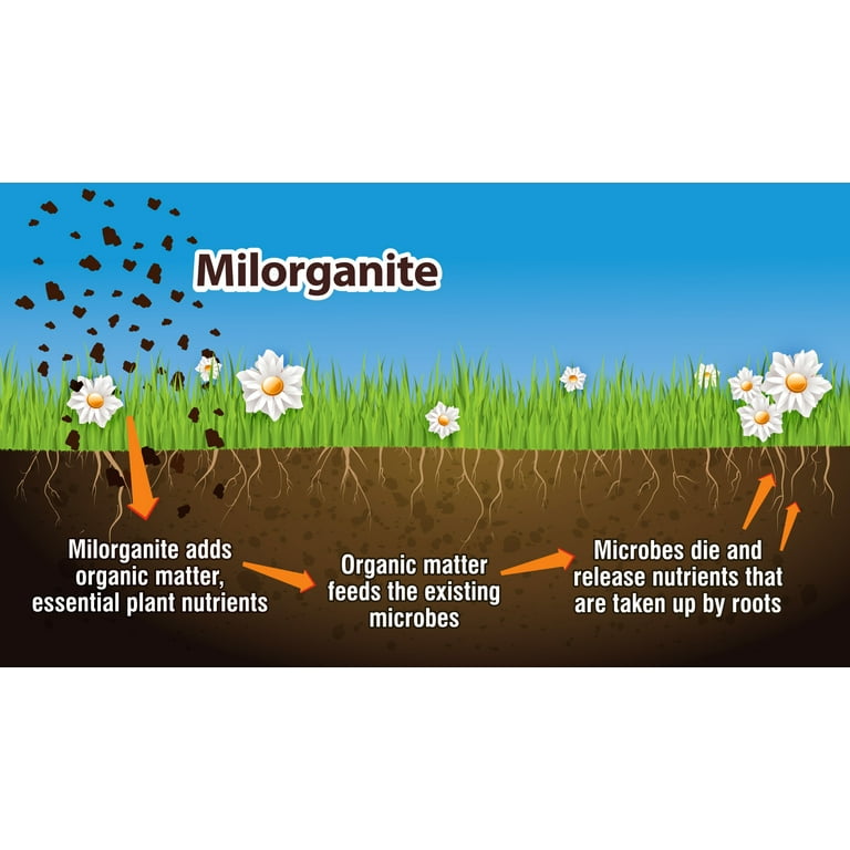 Milorganite walmart 2024