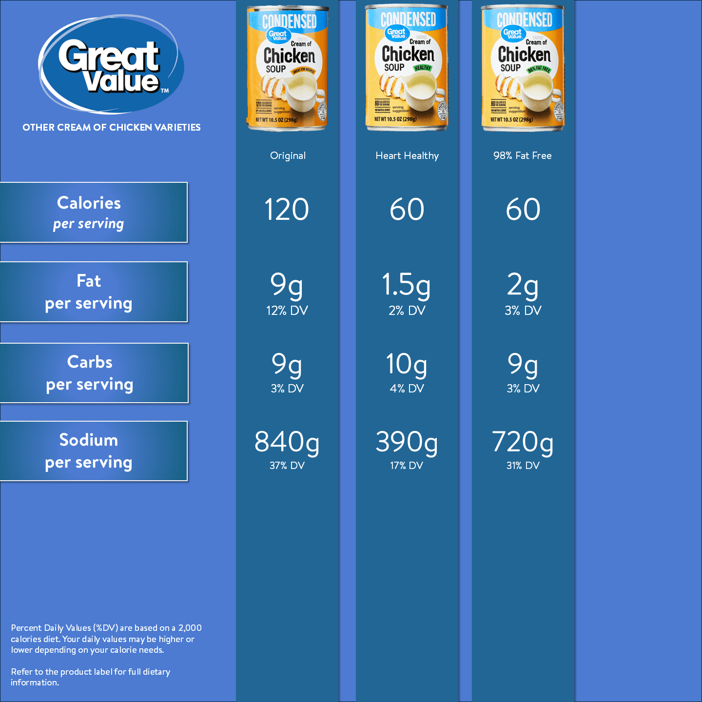 (4 pack) Great Value 98% Fat Free Cream of Chicken Condensed Soup, 10.5 oz