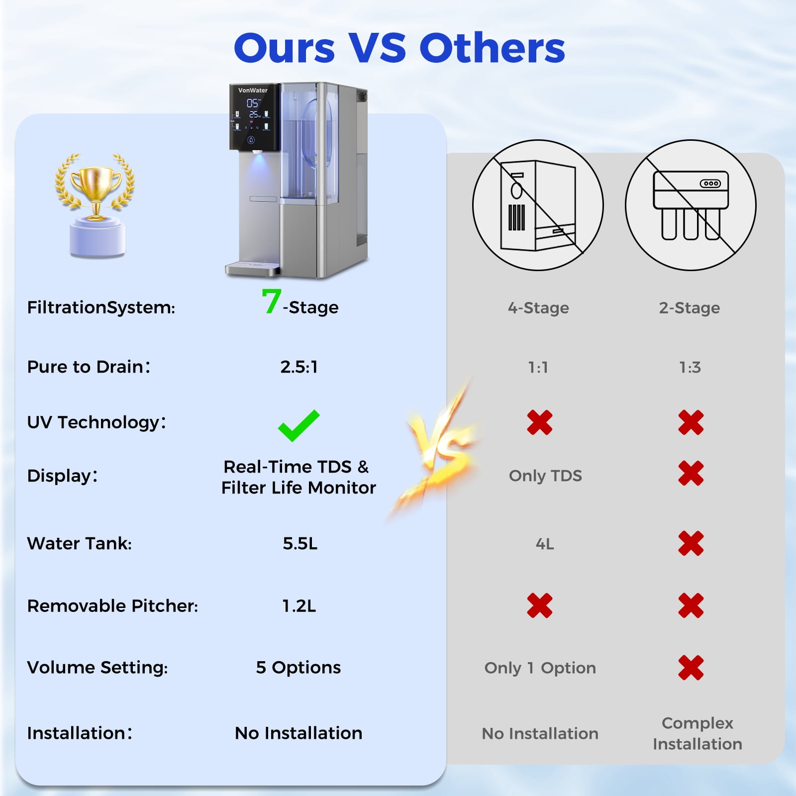 VonWater 528Gallon Countertop Reverse Osmosis Water Filter System, 7 Stage RO Purifier with UV, 3:1 Pure to Drain Water Filtration System