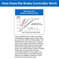 thumbnail image 4 of TAPDRA 8507111 Trailer Brake System Controller Simple Setup Structure For Multi Vehicles Basic Towing Operation Parts, 4 of 9