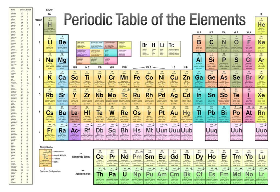 Periodic Table Poster Products For Sale