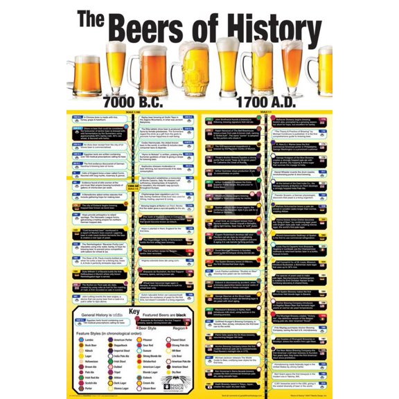 Beers of History Poster 24x36 Sold by Art.Com