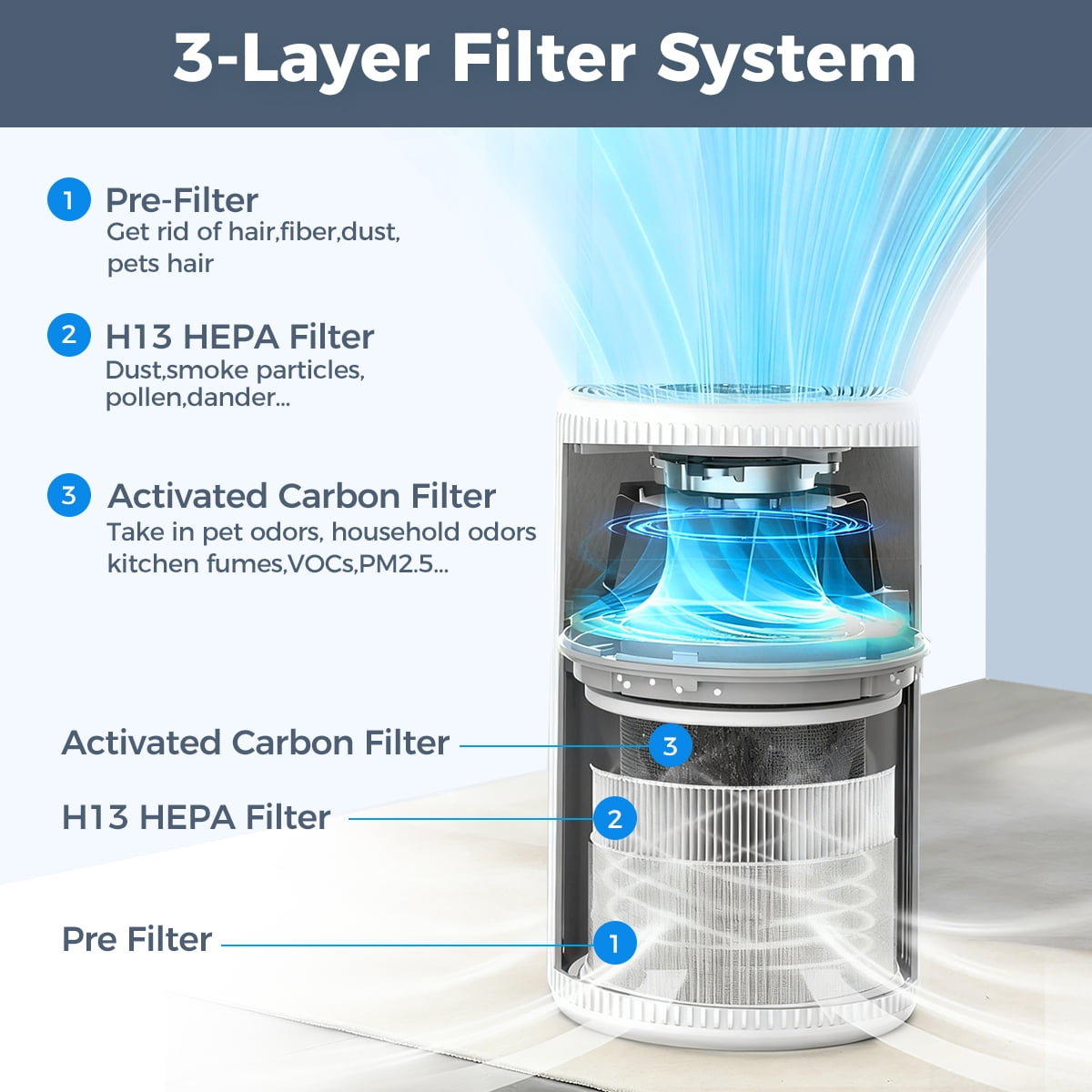 2 Pack H13 HEPA Replacement Filters, Compatible with AIRFIRE AP201 Air Purifier, Designed for Pets & Kids, Pet Fur & Home Odor Removal