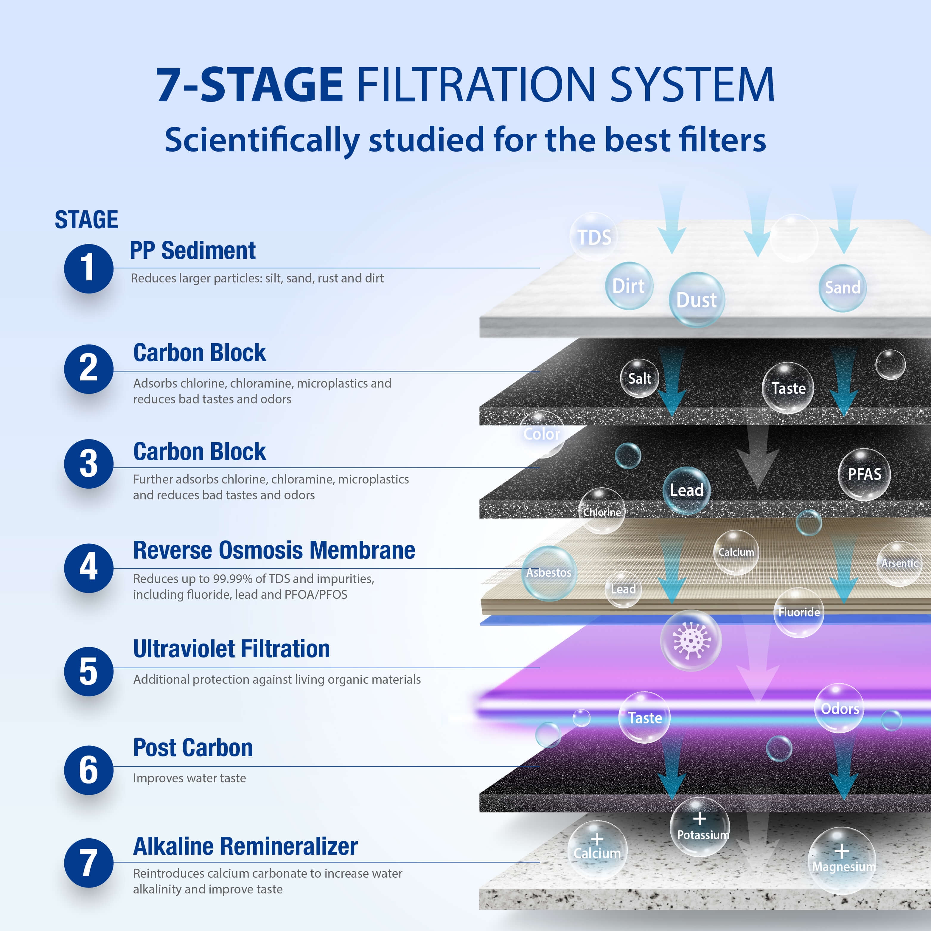 APEC pH+ Alkaline Mineral UV Sterilizer 75 GPD 7-Stage Under-Sink Reverse Osmosis Drinking Water Filter System (Essence ROES-PHUV75)