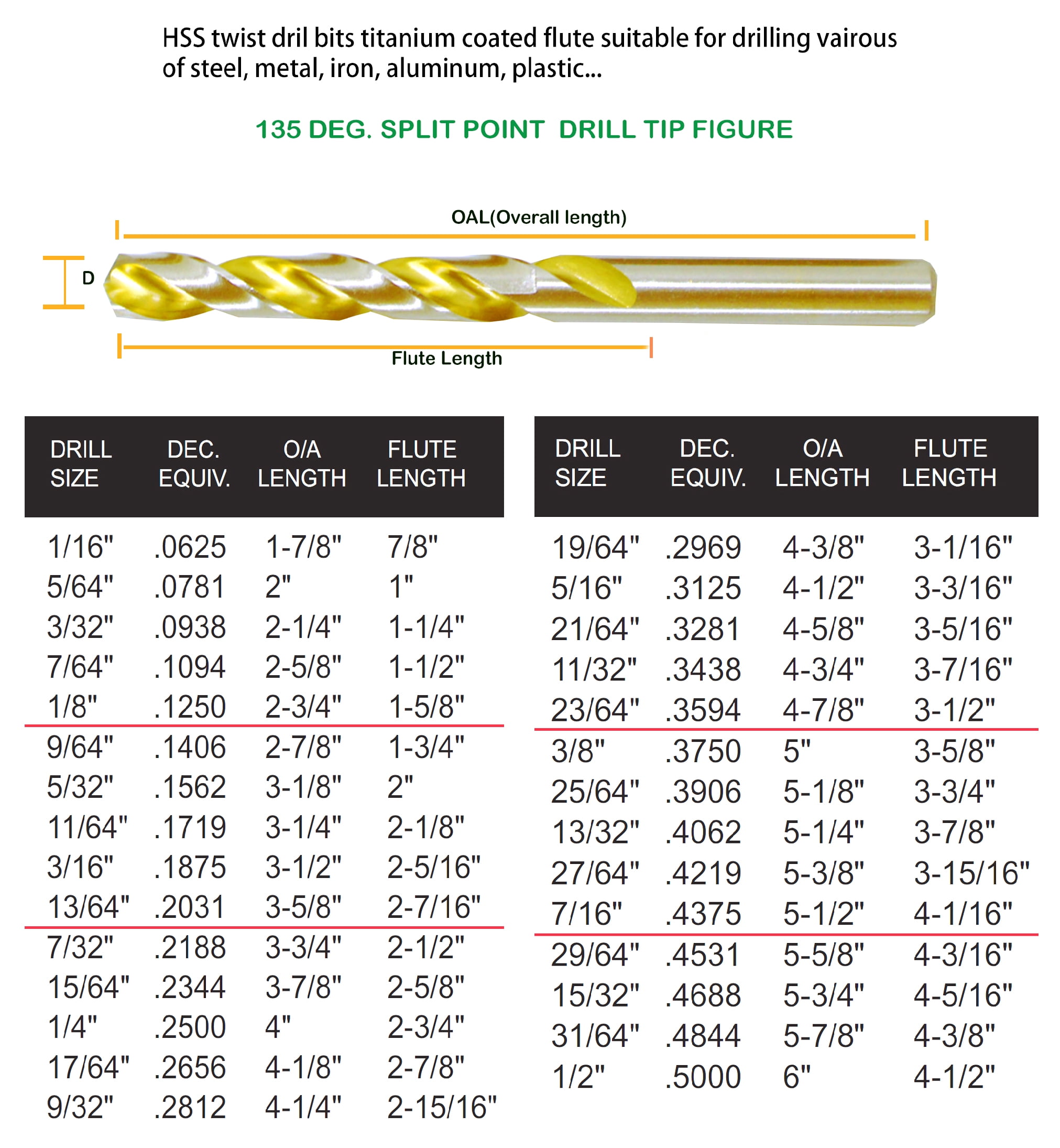 Max-Craft HSS Drill Bit Set Titanium Jobber Twist 5Pcs 27/64 inch