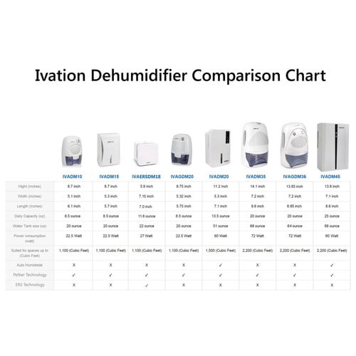 Ivation DehumMini 0.5 Pints 120 sq ft Dehumidifier in White - Removable