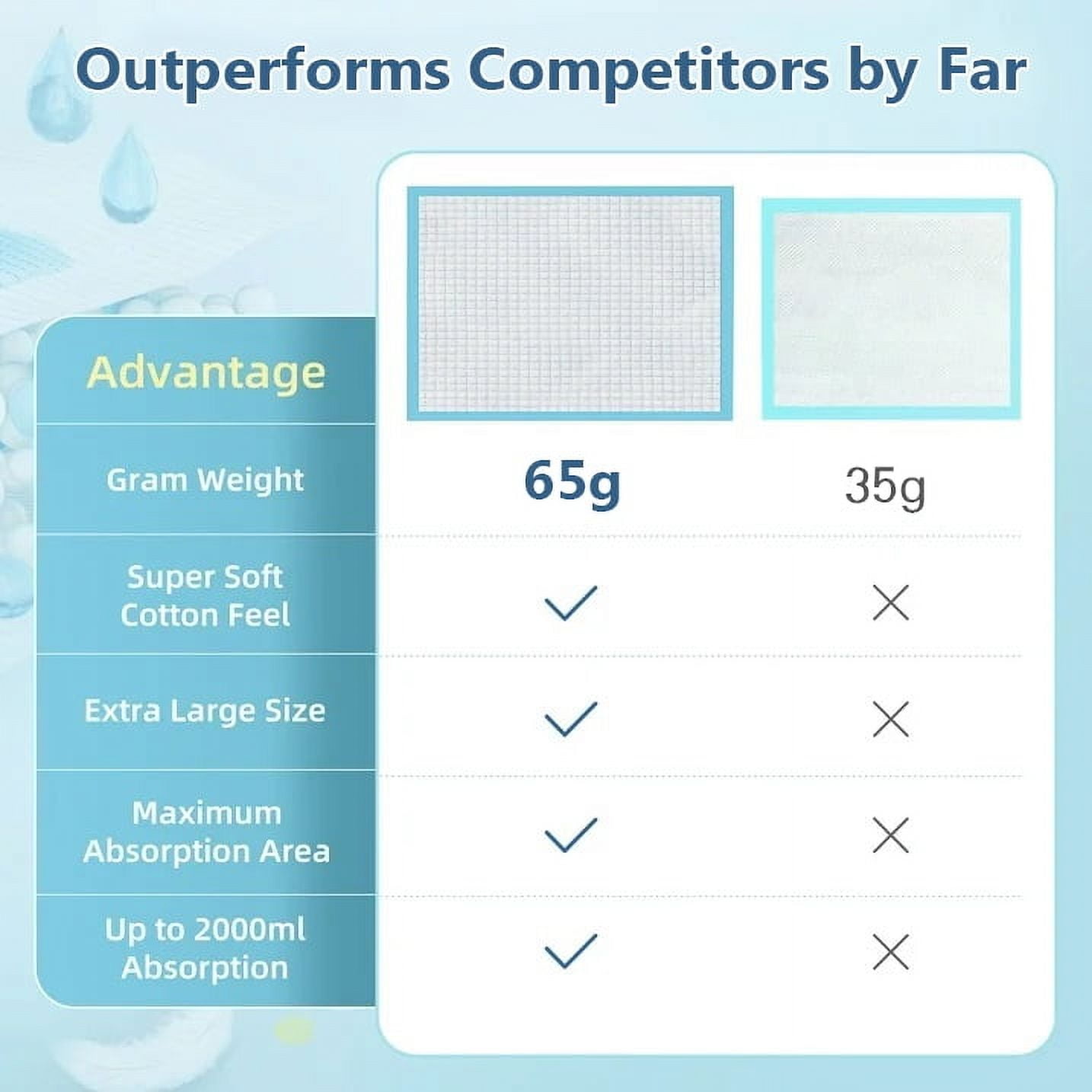 WAVE 60-pack Large Ultra Absorbent Pet Training Puppy Pads, 23" x 36" Disposable Underpads, Heavy Duty, Quilted, 65 grams With Odor Blocking