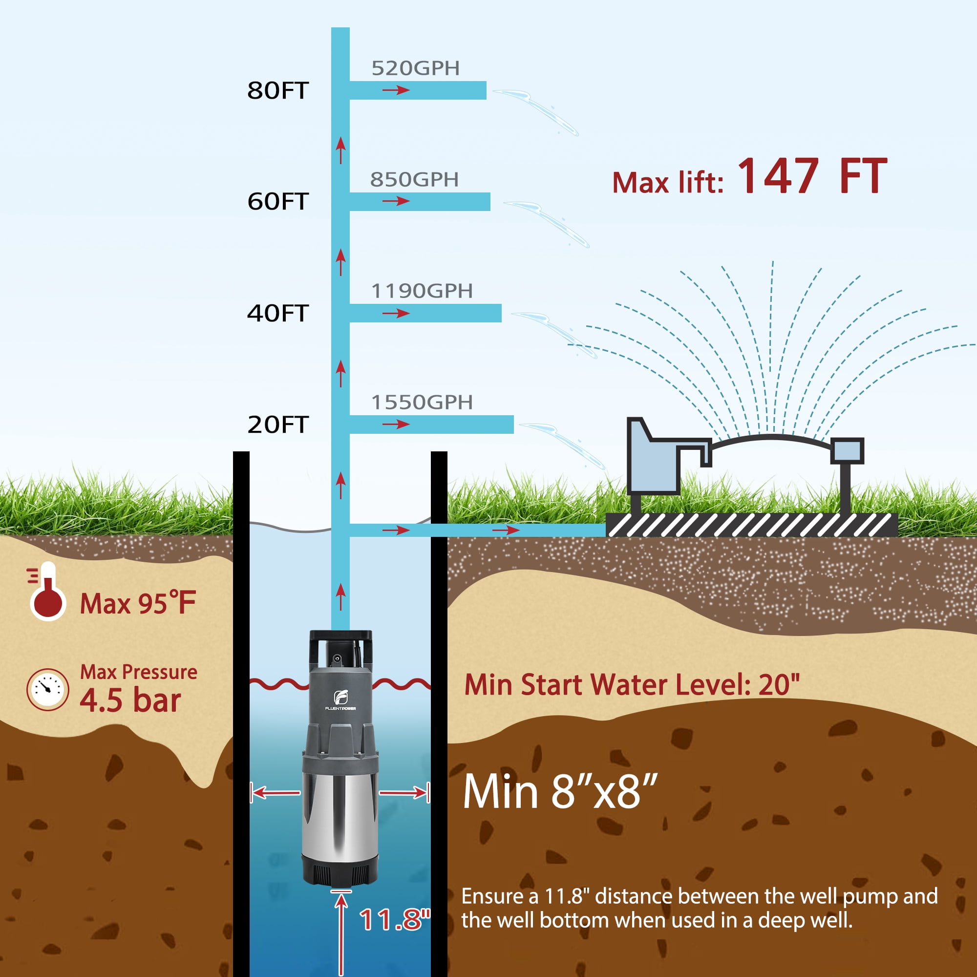 FLUENTPOWER Deep Well Submersible Water Pump, 1.5HP 1700GPH, 147' Head, Automatic On/Off Water Pump with 49ft Cord, Stainless Steel, for Garden Home Watering and Farmland Irrigation