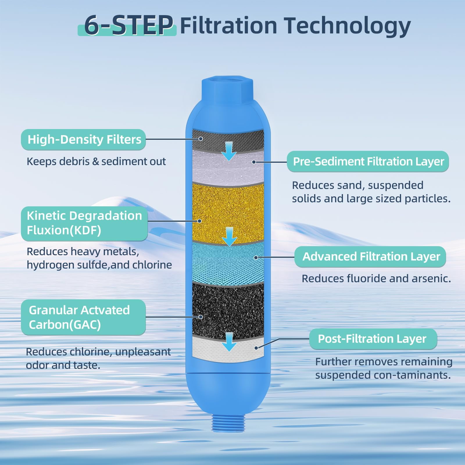 RV Inline Marine Water Filter, Reduces Chlorine, Bad Taste&Odor for RVs,NSF Certified with Flexible Hose Protector