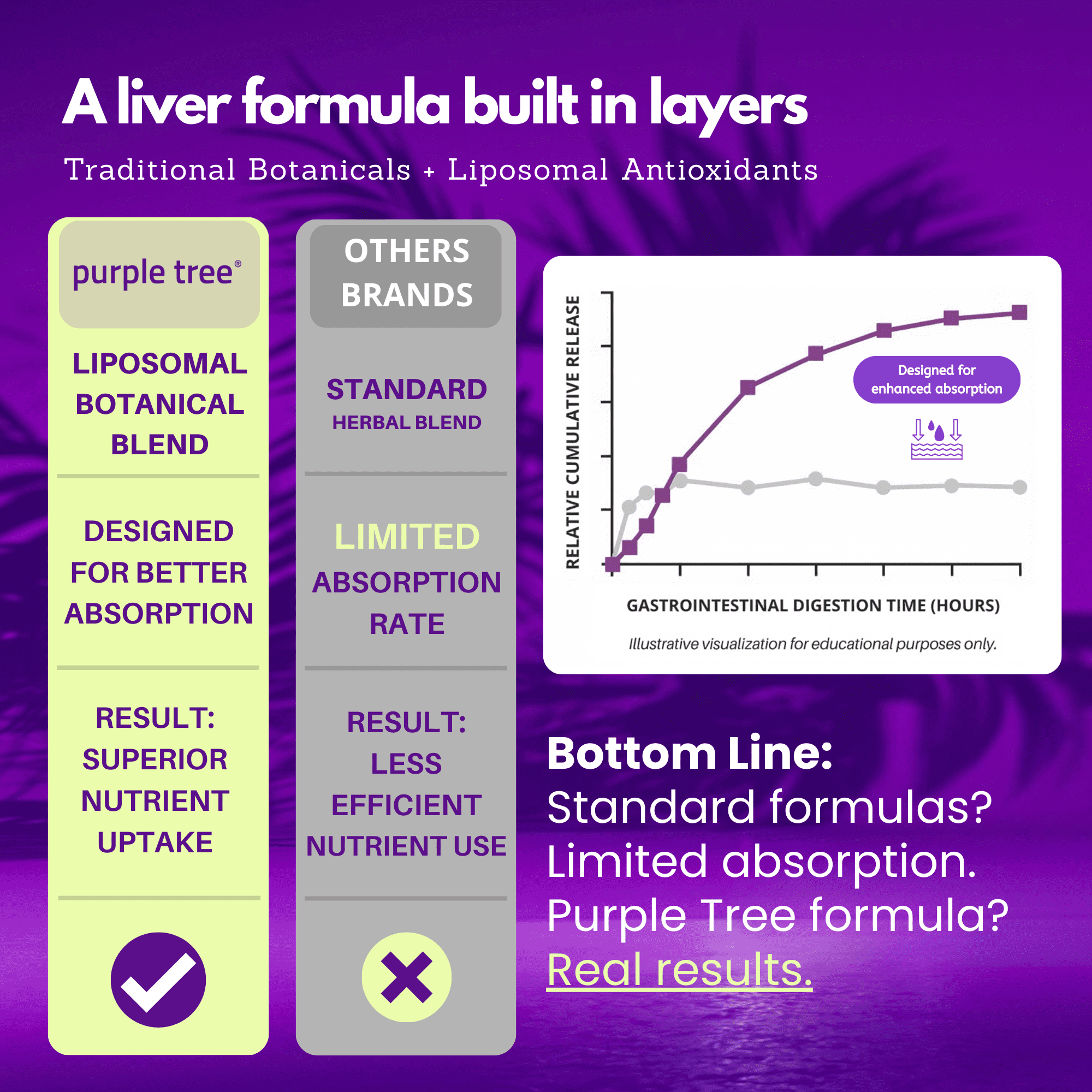 Purple Tree Happy Liver Daily | Liver Support + Milk Thistle & Glutathione | 60 Veggie Pills