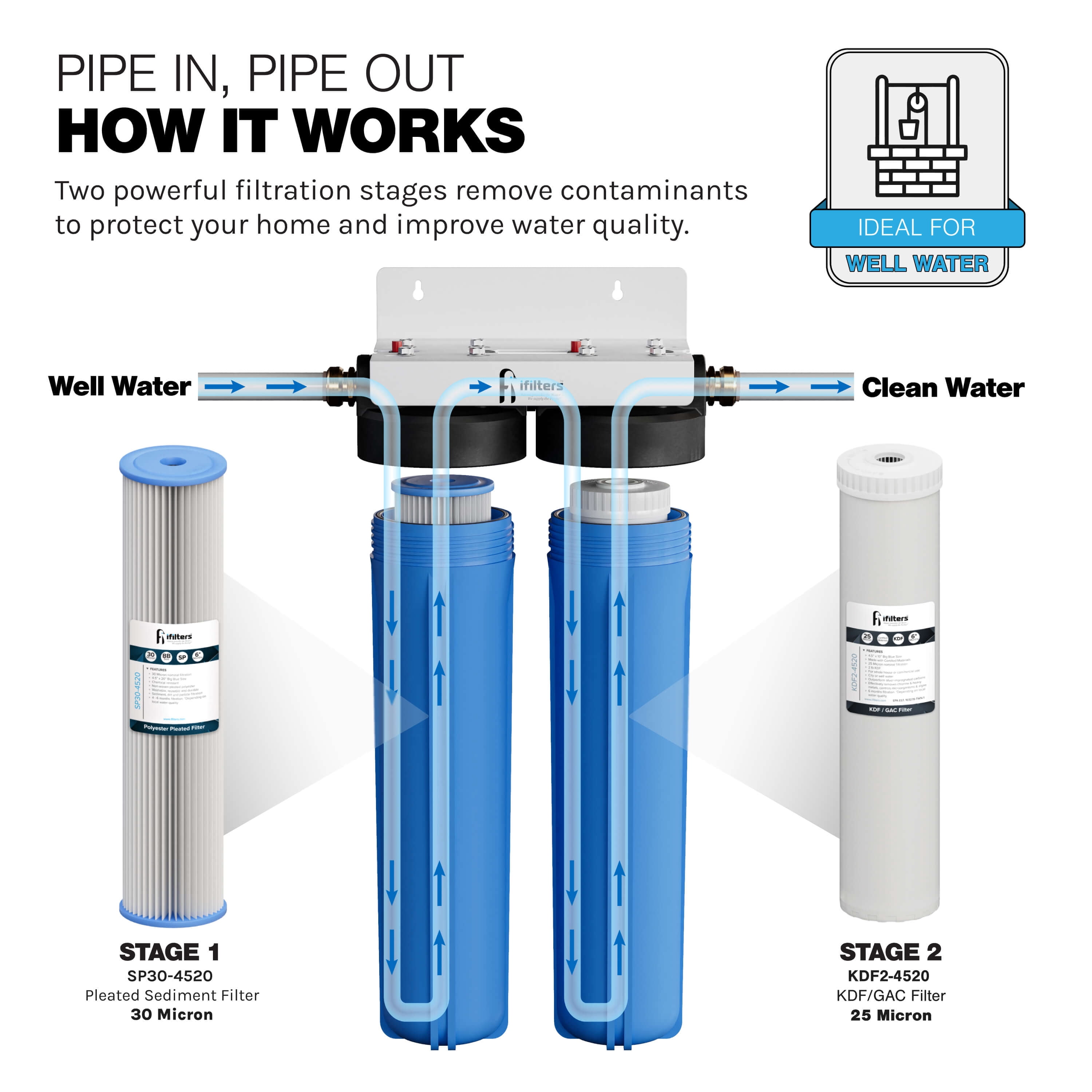 Well Water Whole House Filtration System 20" Dual Stage Complete Commercial Grade Sediment Odor Taste Rust 1" Ports