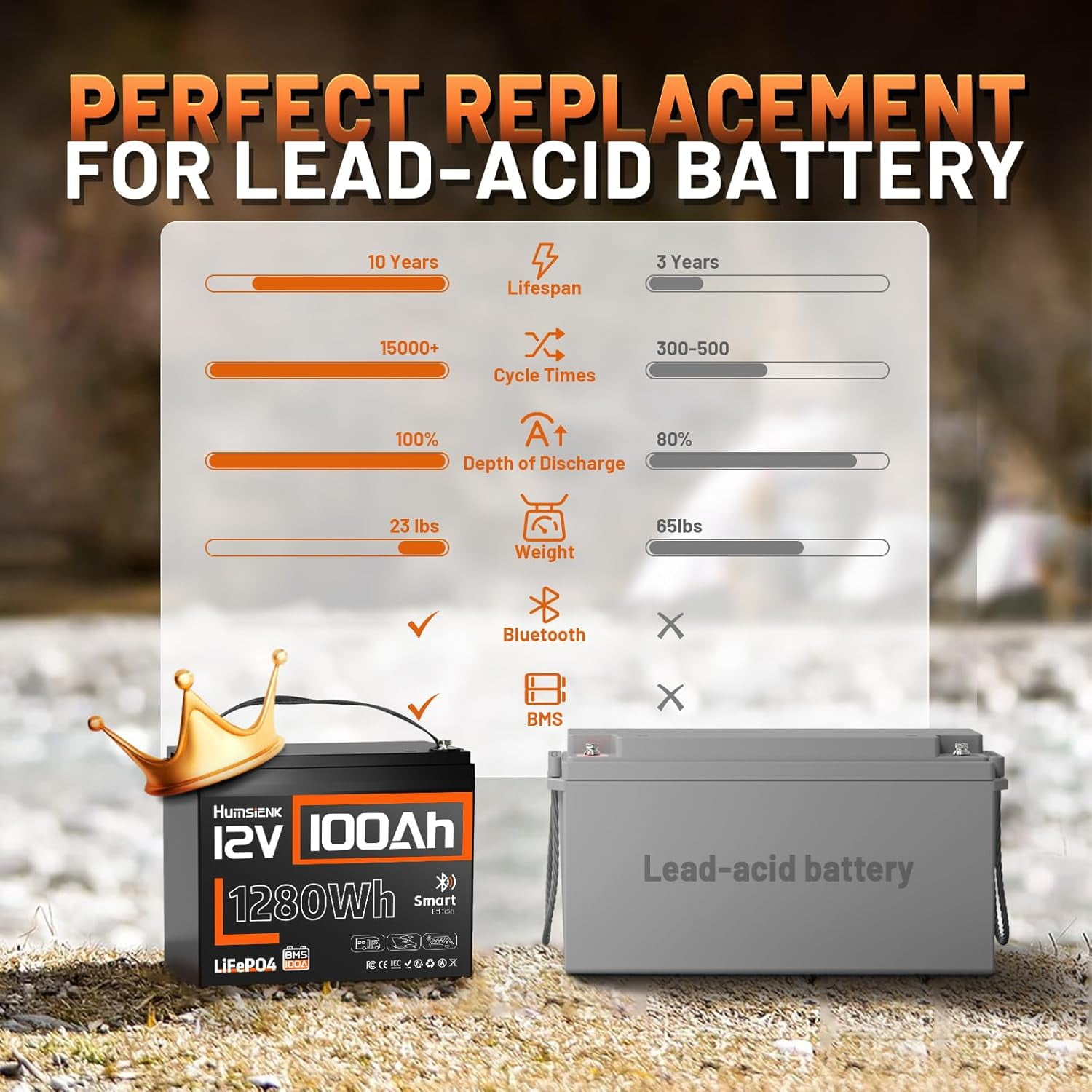 HumsiENK 12V 100Ah LiFePO4 Lithium Battery Bluetooth, Group 24 Deep Cycle LiFePO4 Battery, Built-in 100A BMS & Low-Temp Protection, Professional for Trolling Motor/Off-Grid/Home Backup/RV/Marine