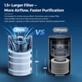 thumbnail image 4 of Air Purifiers for Home, Quiet HEPA Air Filter for Pollen, Smoke, Dust, Pet Dander, Odor, Hair, Covers Up to 880 Sq Ft, PX500 White, 4 of 8