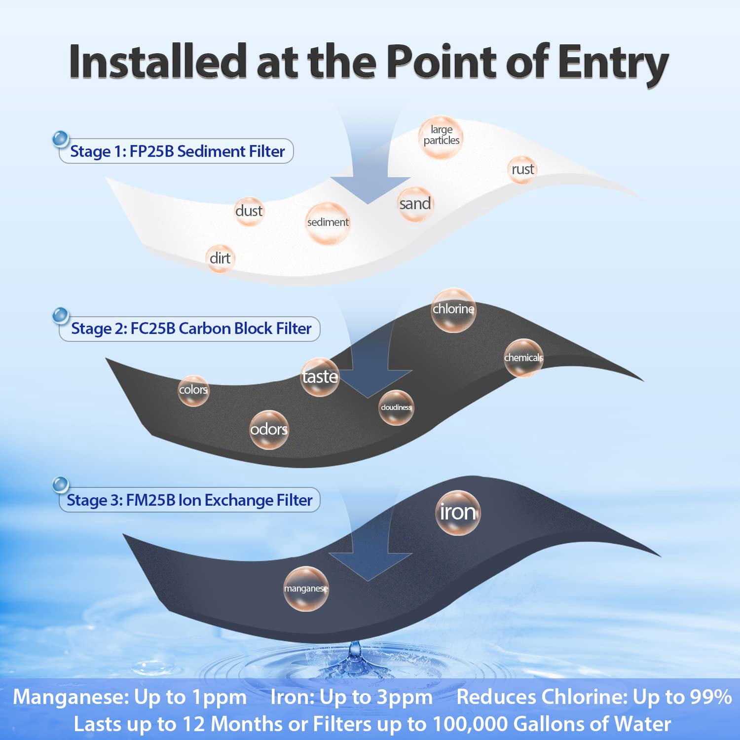 3-Stage Iron & Manganese Reducing Whole House Water Filtration System with an Extra Sediment Filter