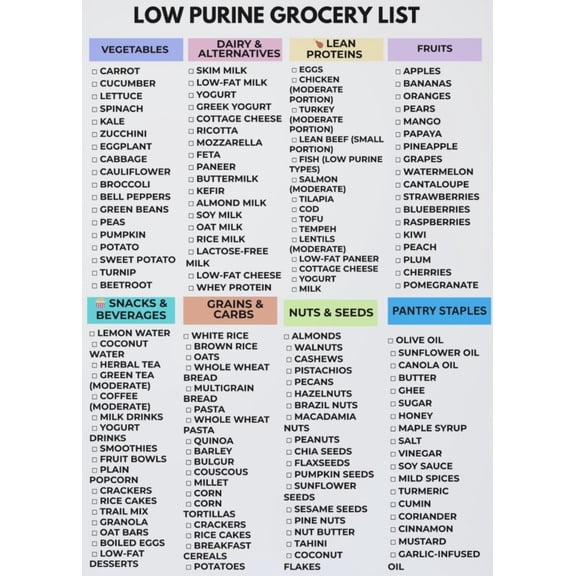Low Purine Food List poster Canvas Wall Art for Decor poster