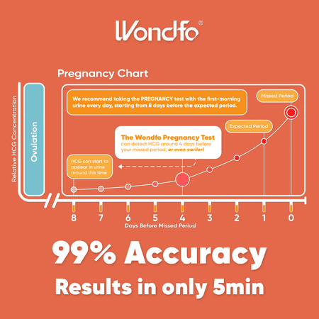 Wondfo -20 Pregnancy Test Strips and 50 Ovulation Test Strips Kit - Rapid Test Detection for Home Self-Checking (50 LH + 20 HCG)